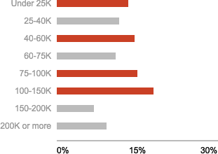 HH Income (US)